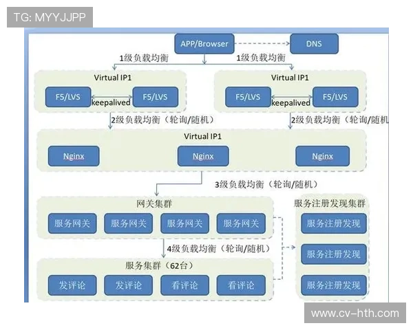 多流分发协议在现阶段优化 支撑了受众群体对周边内容的高并发访问
